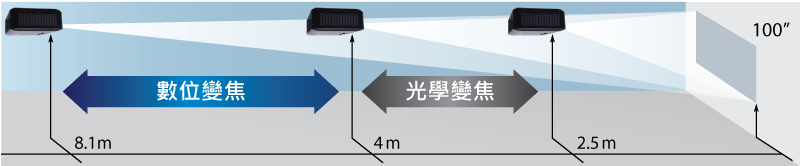 數位變焦功能