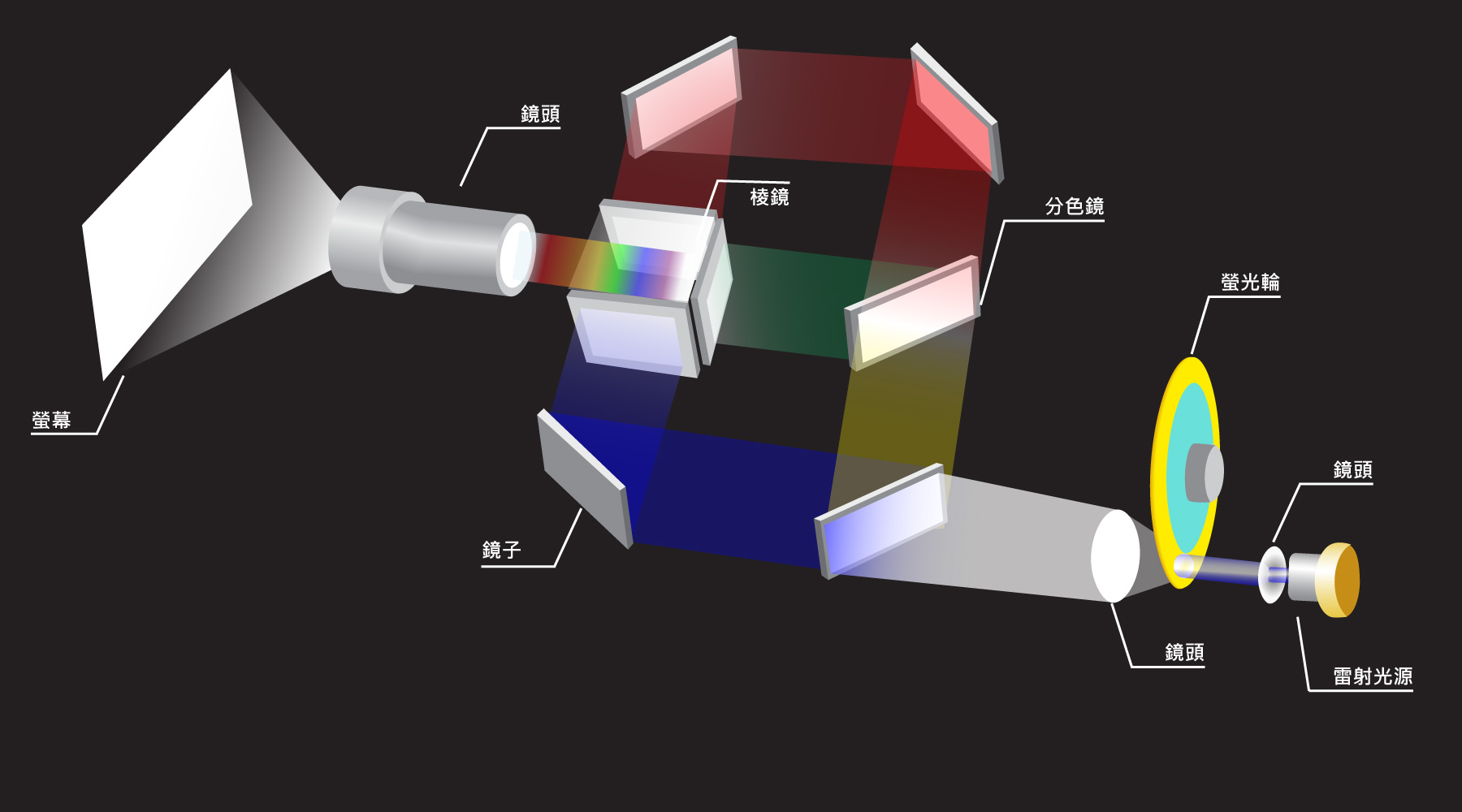 3LCD技術,彩色亮度=白色亮度